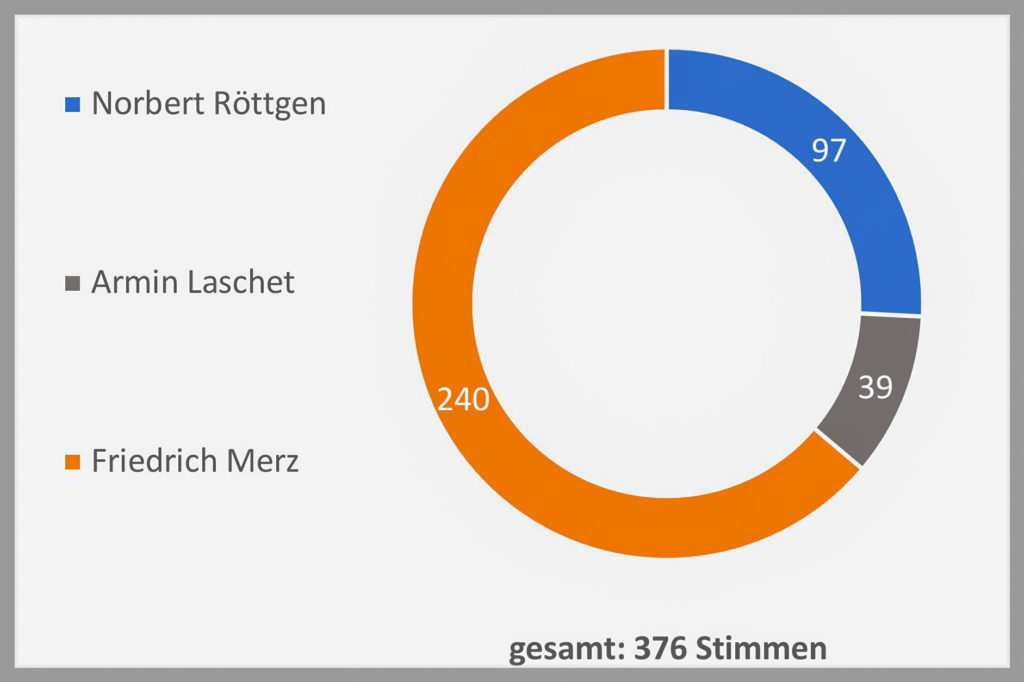 Endergebnis der Mitgliederbefragung zum Parteivorsitz der Bundes-CDU: Eindeutiges Votum des KV Nienburg für Friedrich Merz