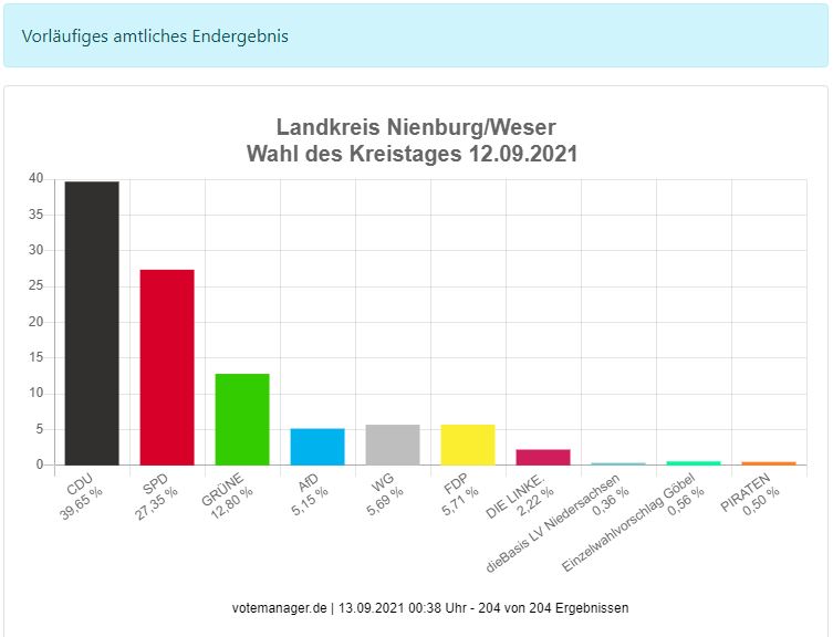 Kommunalwahlen 2021 – Wahl des Kreistages im Landkreis Nienburg